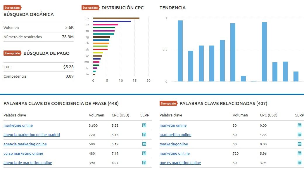 Análisis de palabras clave de SEMrush