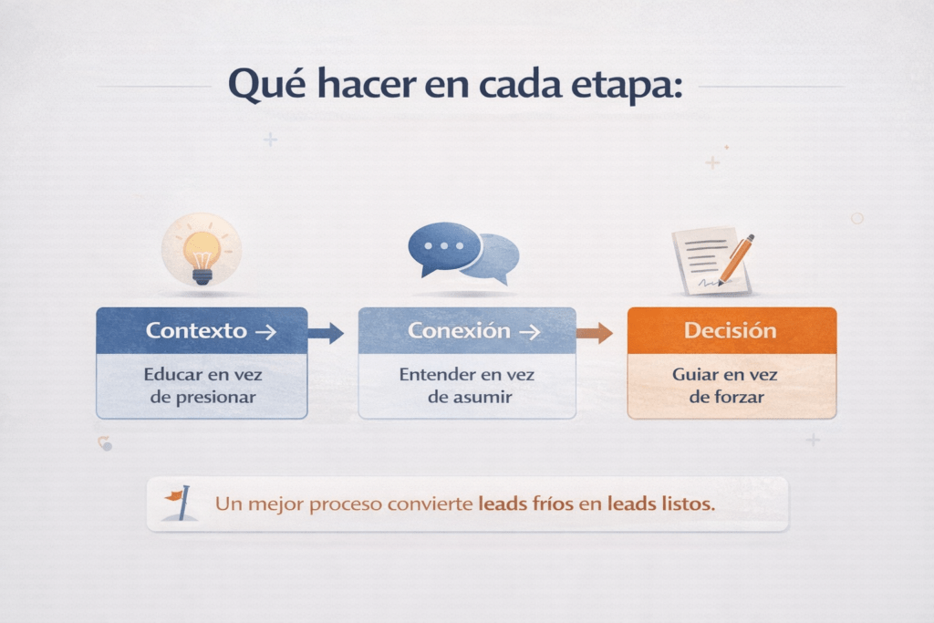 Qué hacer con un lead frío en cada etapa del proceso de decisión