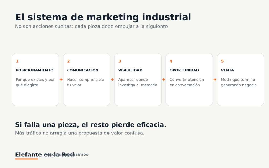Sistema de marketing industrial desde posicionamiento y comunicación hasta visibilidad, oportunidad y venta