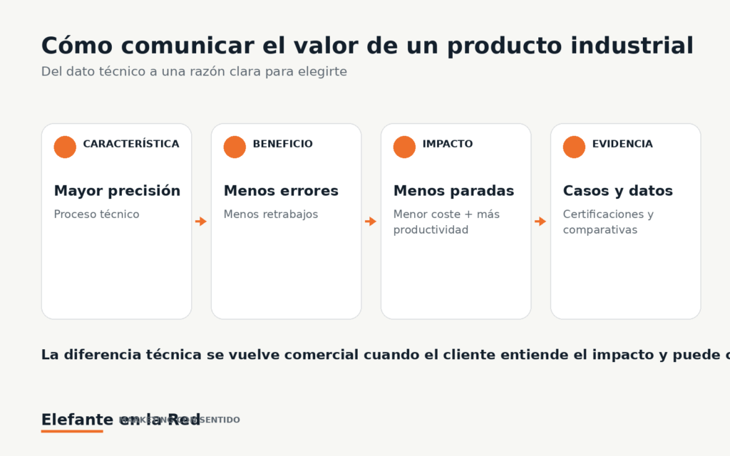 Cómo convertir características técnicas en beneficios, impacto y evidencia para el cliente industrial
