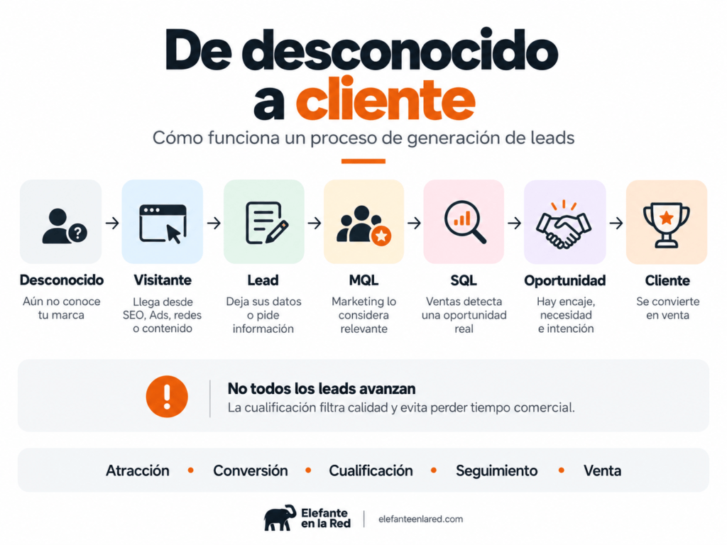Etapas del proceso de generación de leads desde desconocido hasta cliente