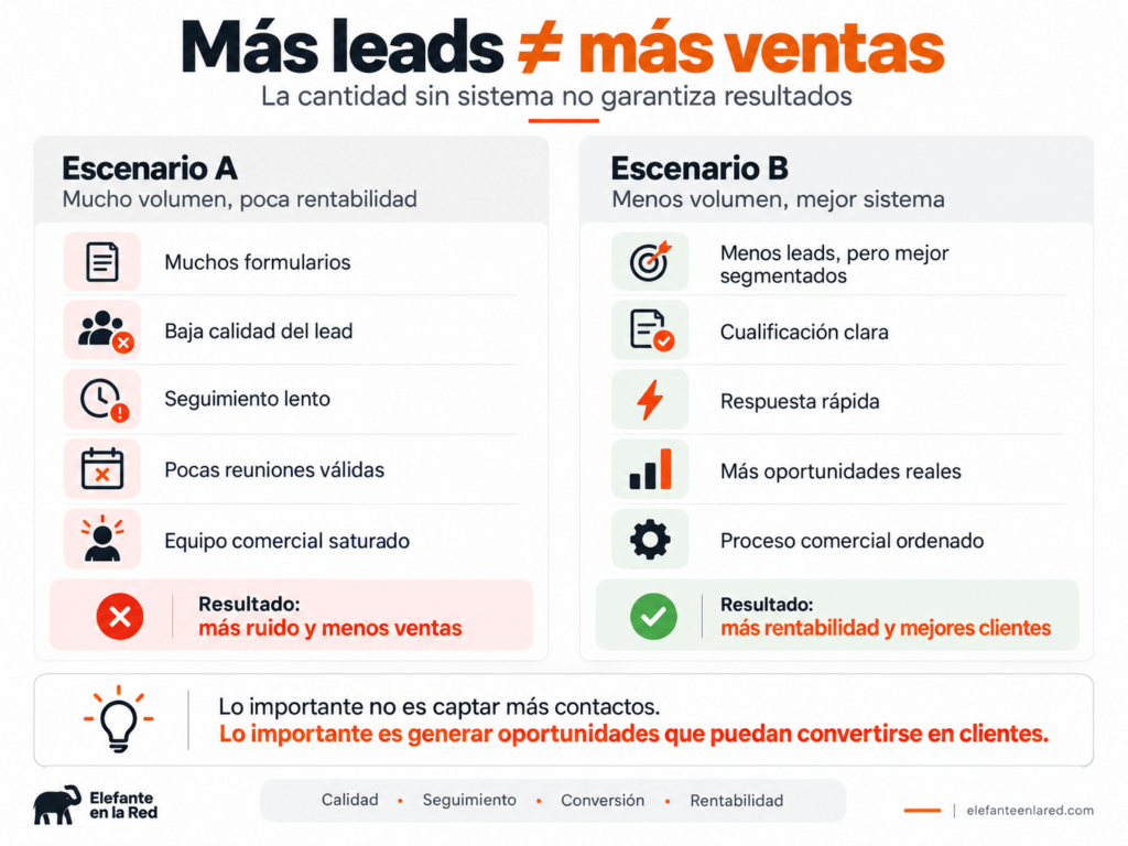 Comparativa entre volumen de leads y calidad de oportunidades comerciales