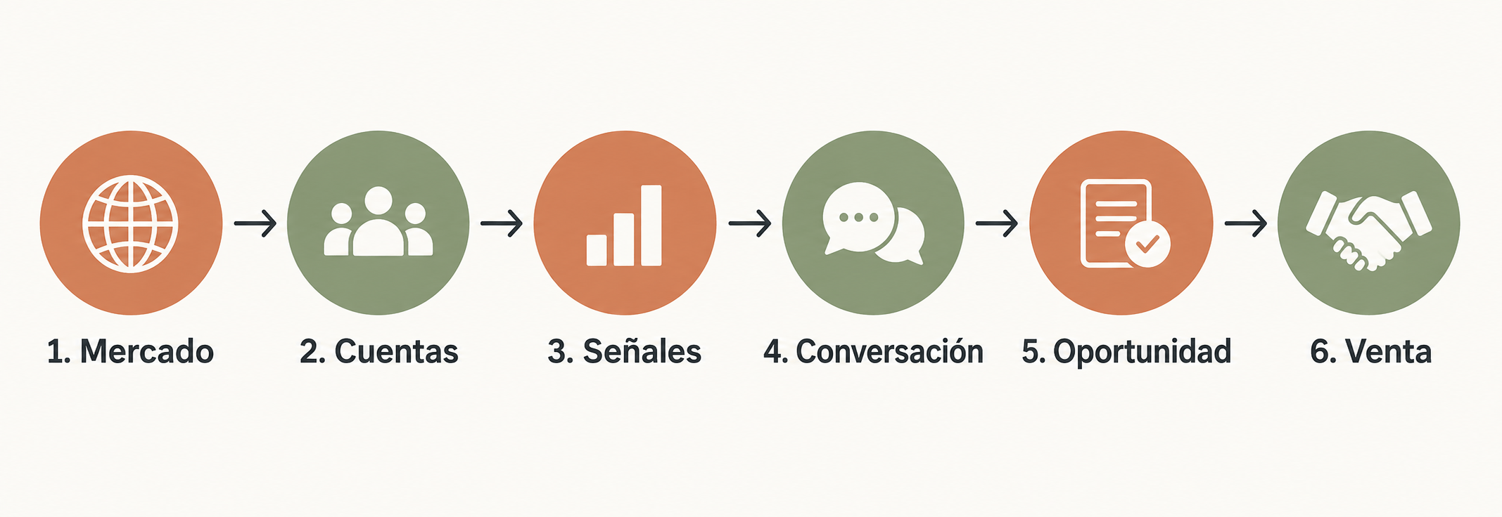 Proceso de generación de leads B2B desde el mercado hasta la venta