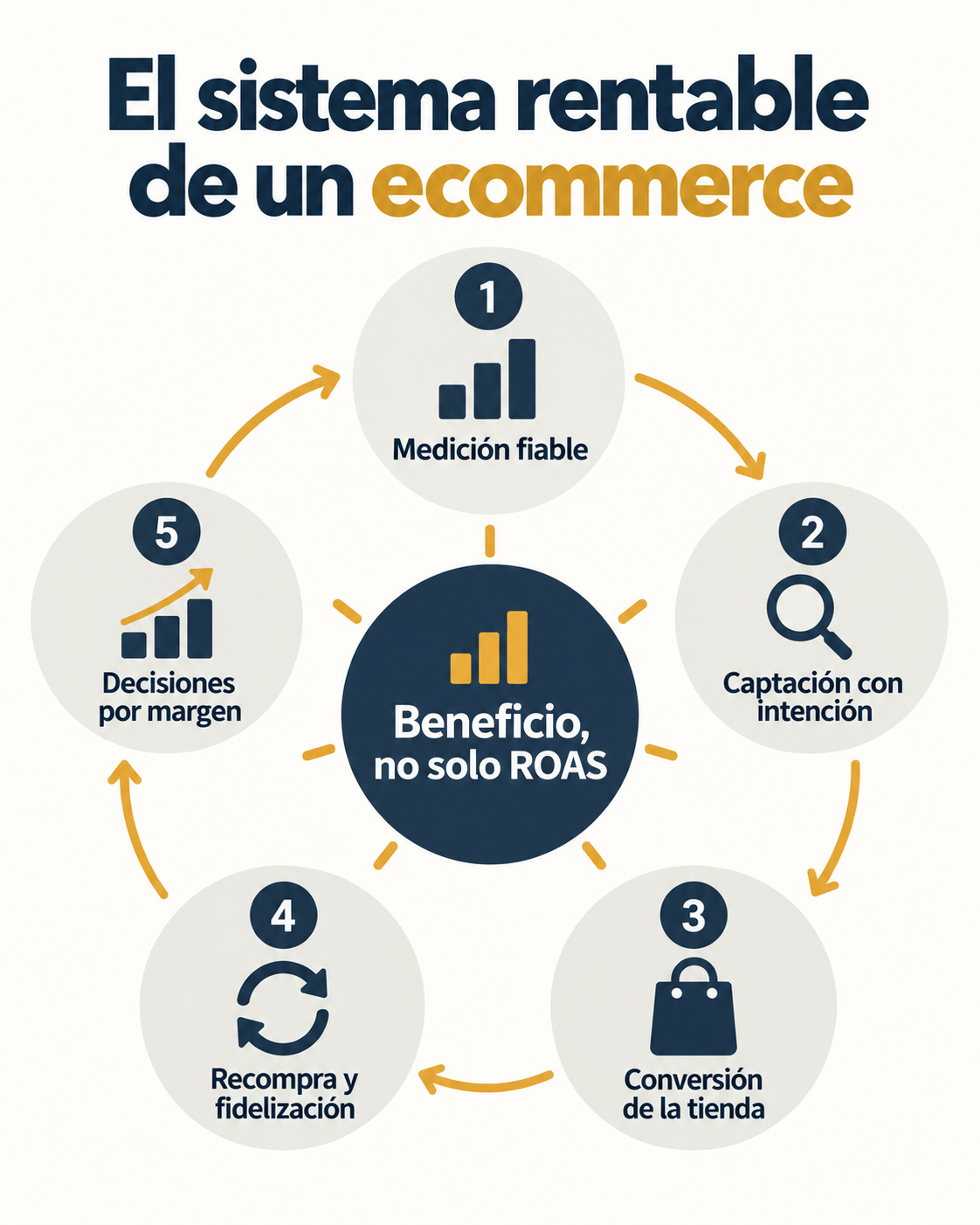 Infografía del sistema rentable de marketing para ecommerce en cinco etapas