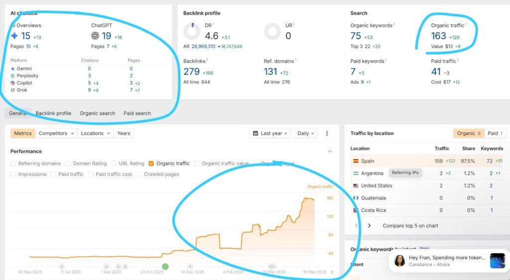 Gráfico de evolución del tráfico orgánico estimado y keywords de Endata según Ahrefs
