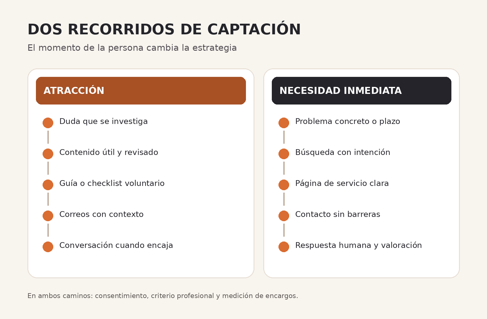 Dos recorridos de marketing para abogados: atracción y captación directa según la urgencia del cliente