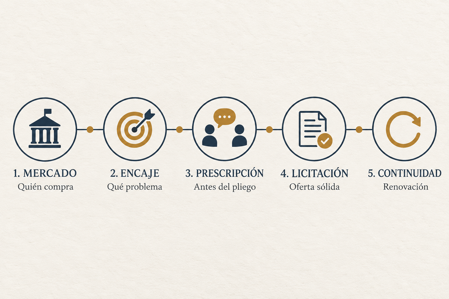 Proceso de captación B2G desde el análisis del mercado hasta la continuidad del contrato