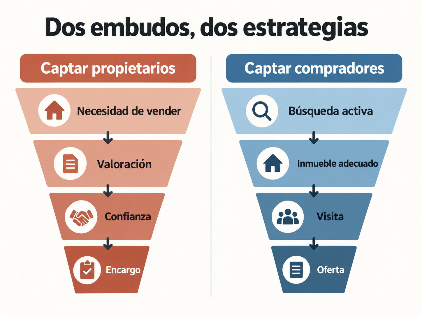 Dos embudos de marketing inmobiliario: captación de propietarios y compradores