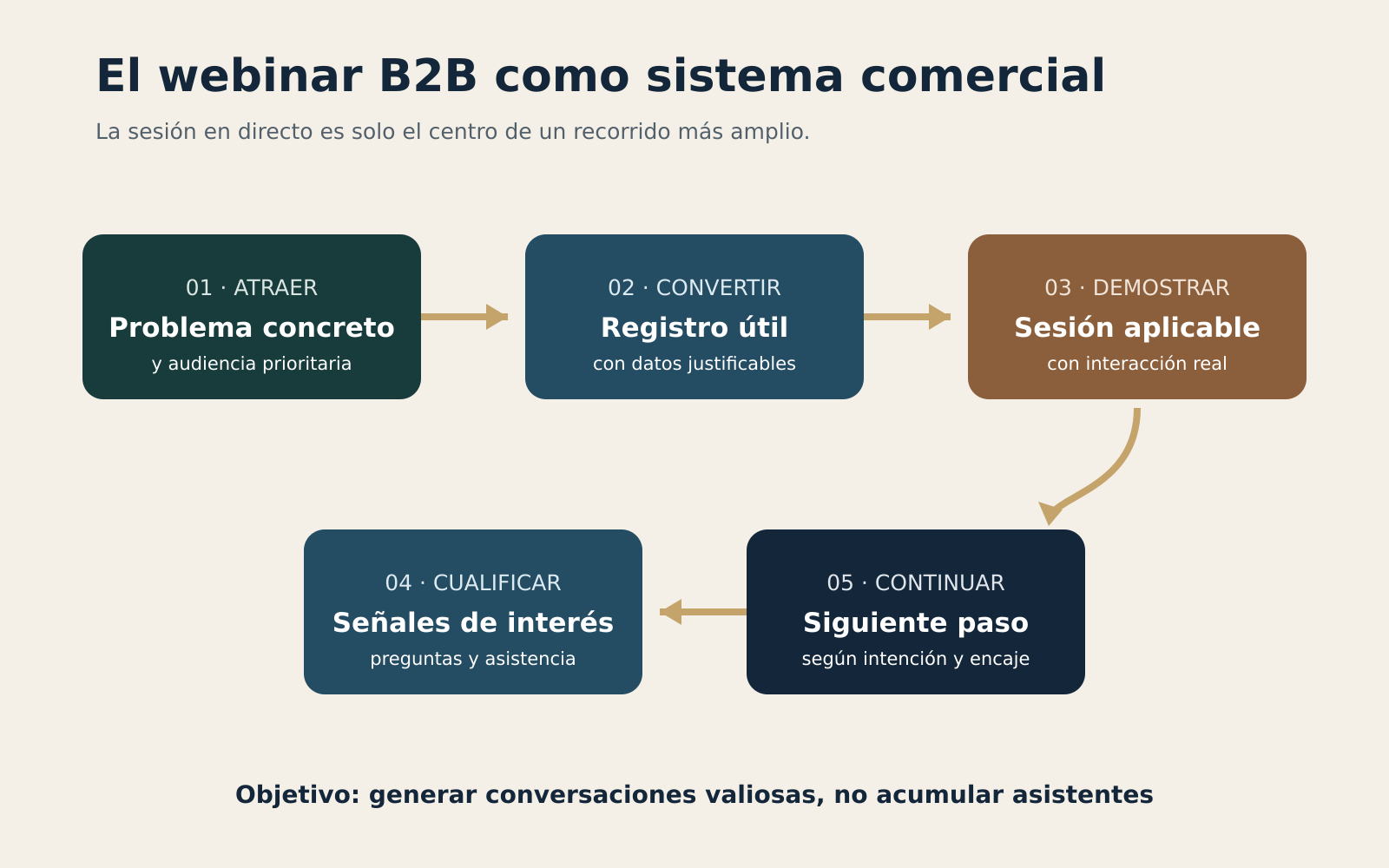 Sistema de captación con webinars B2B desde la audiencia hasta la oportunidad comercial